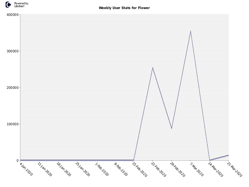 Weekly User Stats for Flower